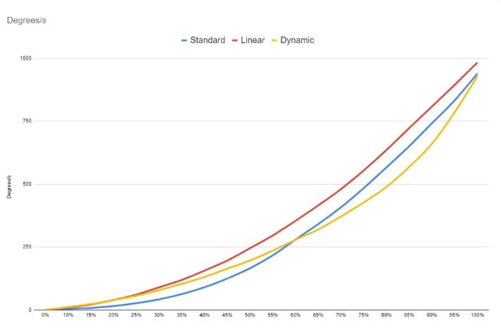 Standard, Linear and Dynamic response curves
